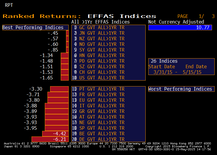 Bond Returns