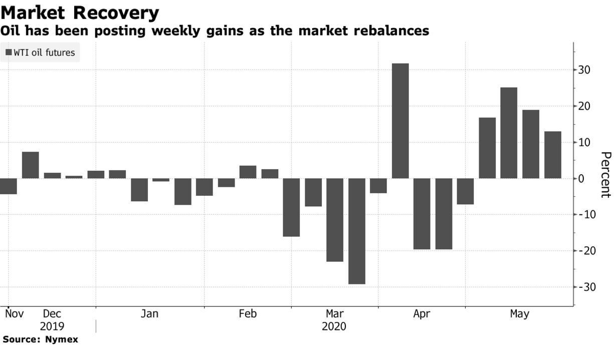 Oil has been posting weekly gains as the market rebalances