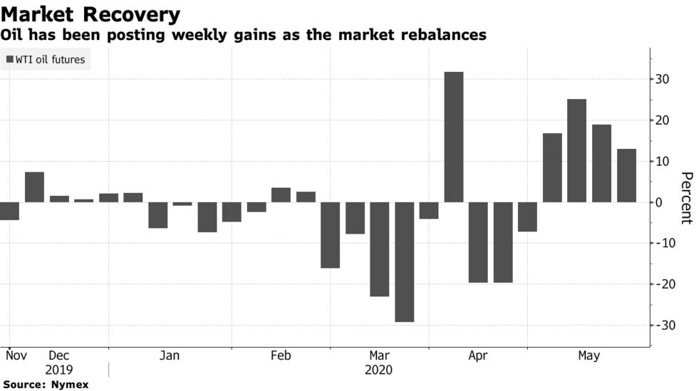 ｎｙ原油 一時34ドル台乗せ ６月にも需給均衡とのロシア見通し好感 Bloomberg