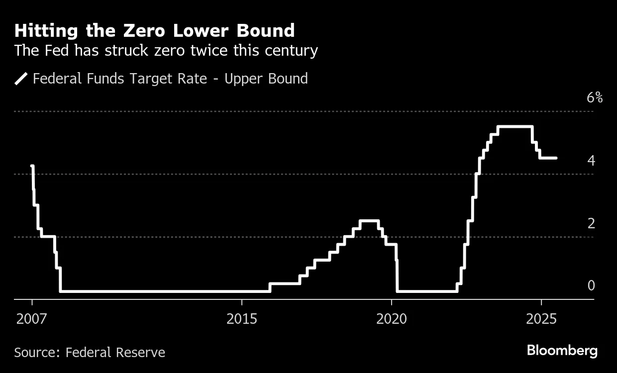Fed Study Finds 9% Chance of Rates Hitting Zero in Medium Term - Bloomberg