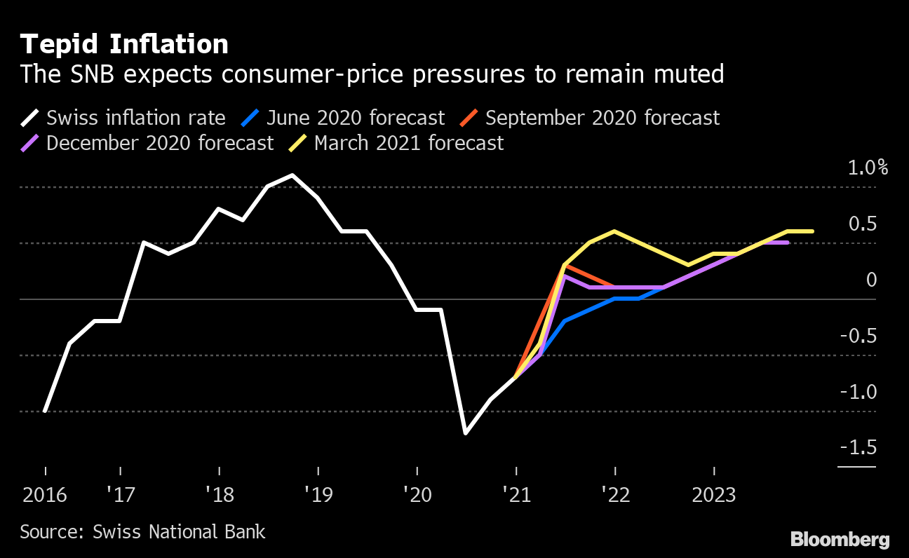 スイス中銀 為替介入巡り姿勢軟化 フラン 高く評価 の認識は維持 Bloomberg