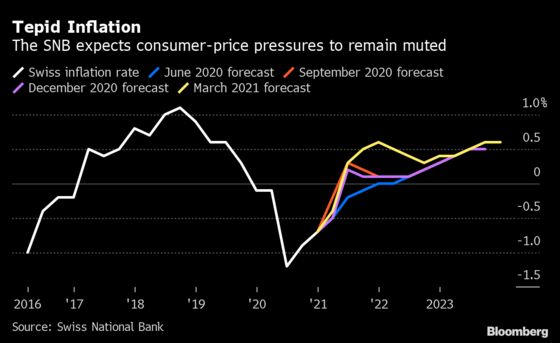 IMF Gives SNB Policy a Green Light, Urges Strategy Review