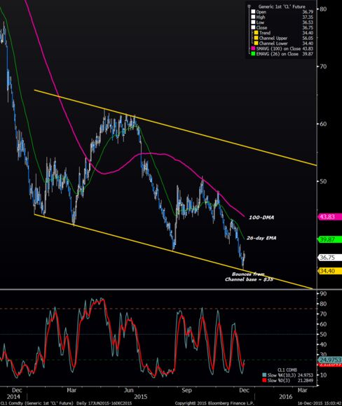 Sustains bounce from 2015 channel base near $35; daily slow-stochastics turns bullish