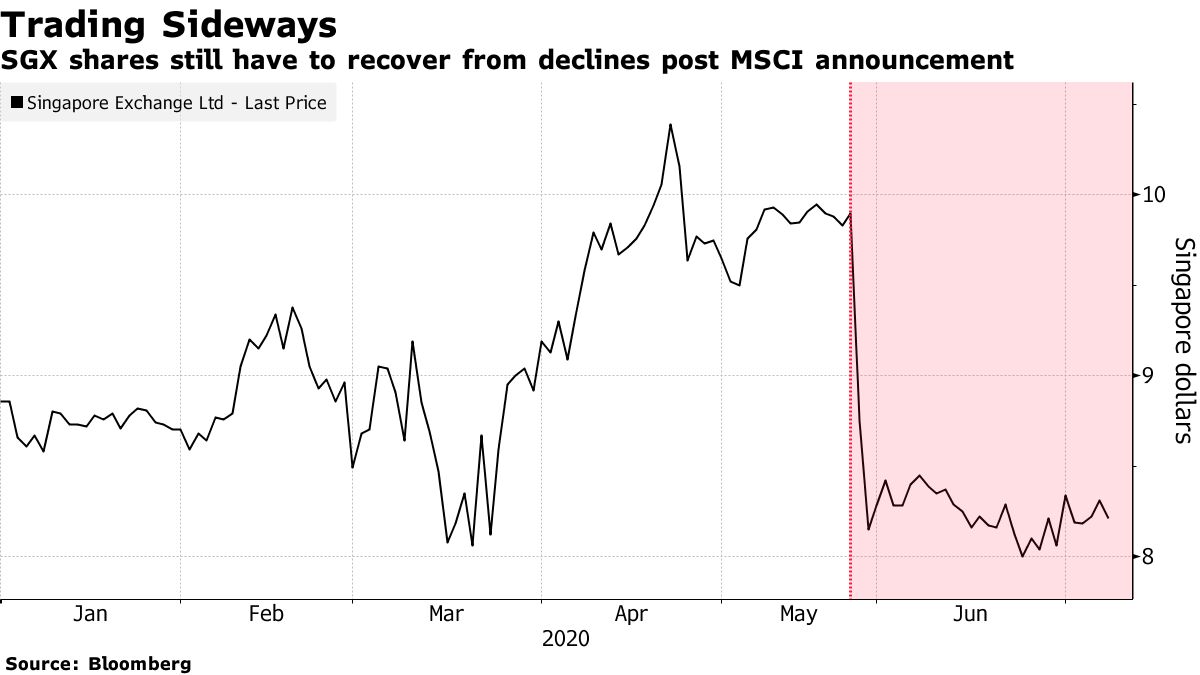 Singapore Exchange Shares No Longer Have Zero Buy Ratings - Bloomberg