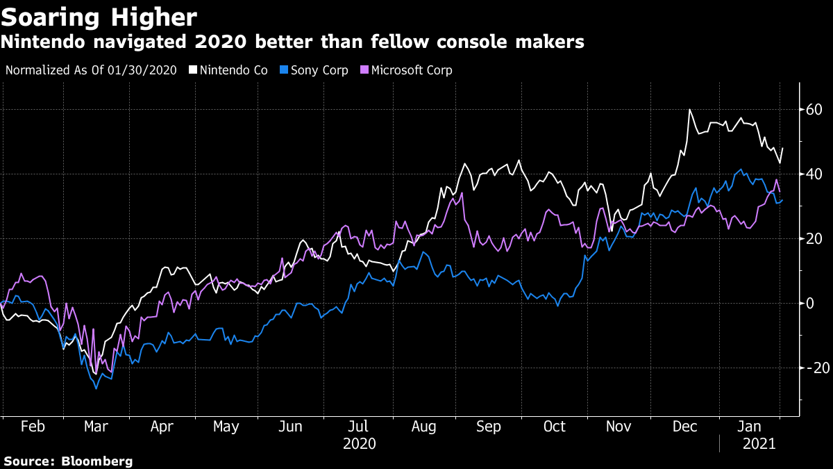 Nintendo Switch Drives Best Quarter Since 2008, Smashing Expectations -  Bloomberg