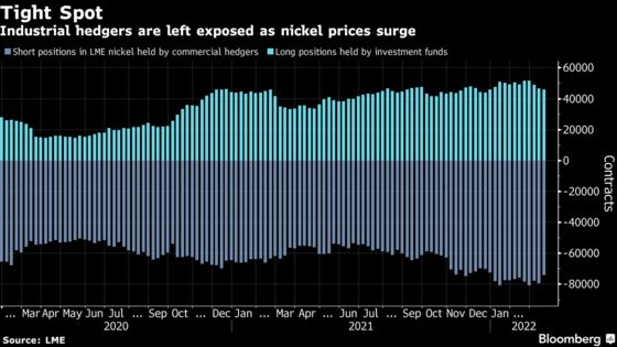 Nickel Turmoil Is Back as Prices Spike 15% Again to Hit Limit