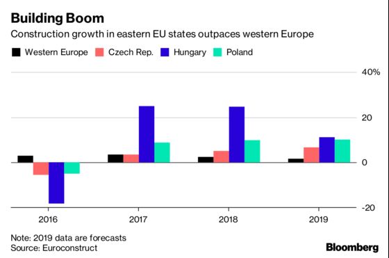 Europe’s Hottest Building Market Needs Workers to Come Home
