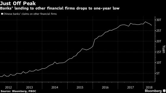 China Banks' Waning Demand Hints at More Bond Defaults Ahead