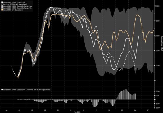 Atlantic Storm Poised to Send Europe to New Wind Power Records