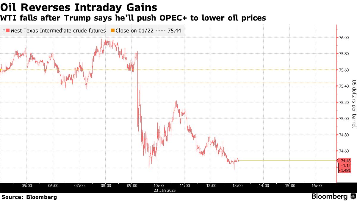 Latest Oil Market News and Analysis for January 23 - Bloomberg