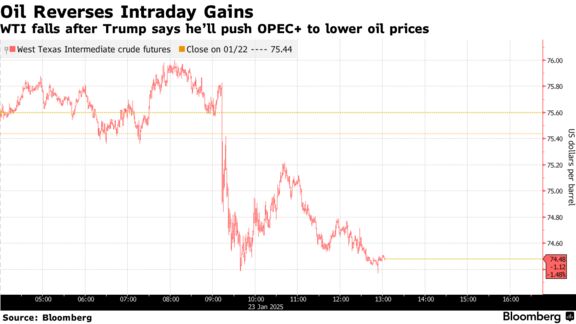 Oil Reverses Intraday Gains | WTI falls after Trump says he’ll push OPEC+ to lower oil prices