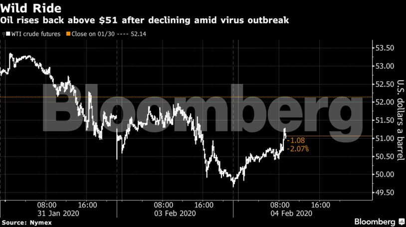 Oil rises back above $51 after declining amid virus outbreak