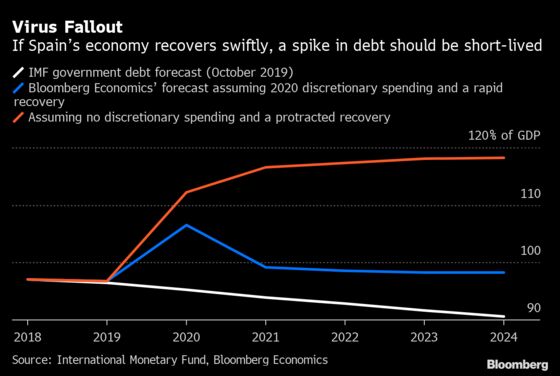 Spain’s Government Must Do More Now or Face a Debt Spiral