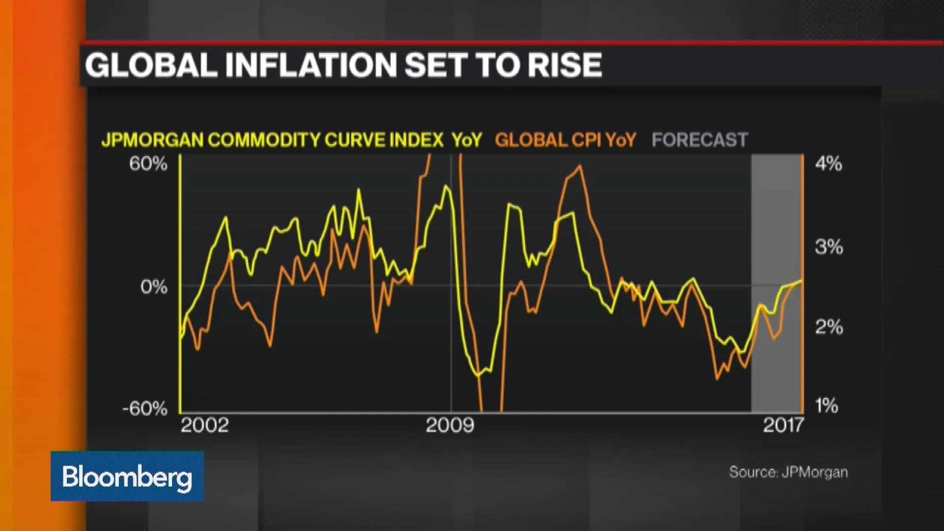 Watch Why Global Inflation May Be Poised to Rise Next Year - Bloomberg