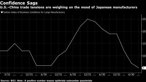 Gloomier Japanese Manufacturers Unlikely to Move Needle at BOJ