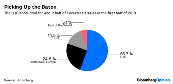 Fevertree Can Stay Fizzy if It Cracks America