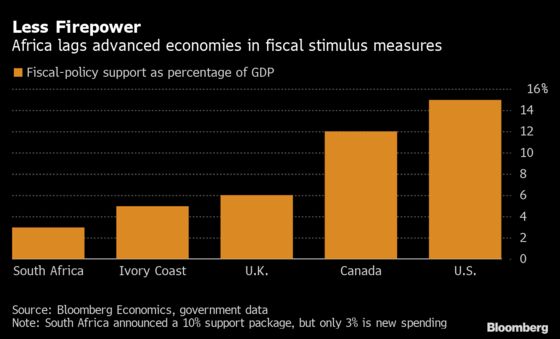 Africa Has to Weather Covid Trauma Without Massive Stimulus