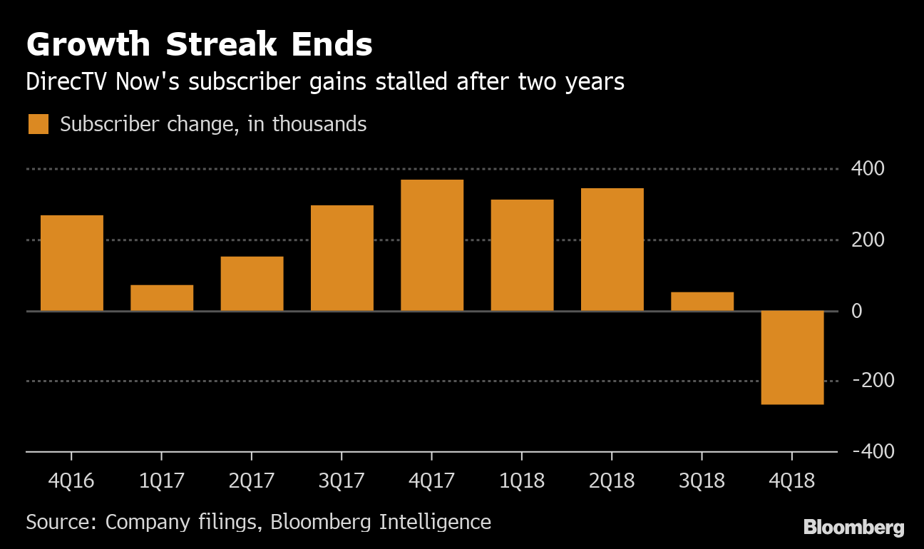 AT&T (T) Raises DirecTV Now Prices in Push or Profit Bloomberg