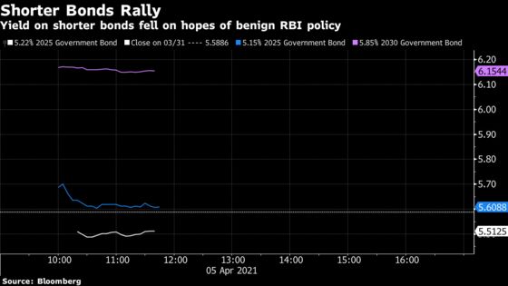 Shorter India Bonds Rally as Virus Spike Fuels Dovish Rate Bets