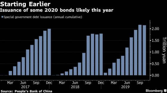 China Accelerates $142 Billion Bond Sale to Boost Economy