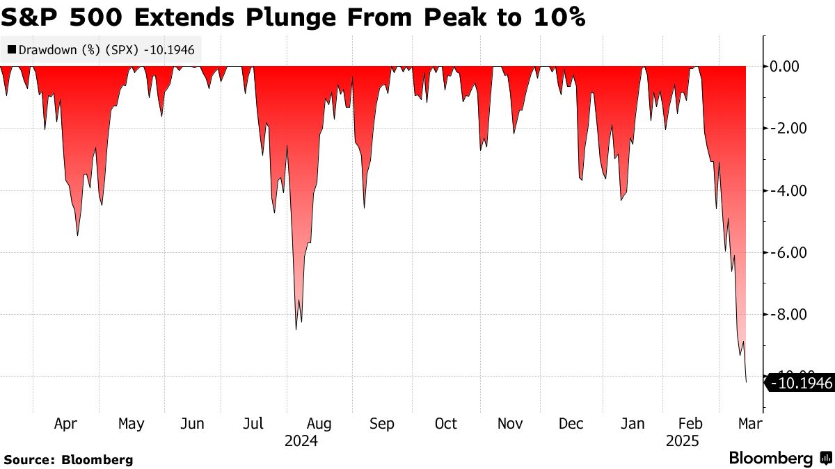 米国市況】Ｓ＆Ｐ調整局面入り、関税巡る懸念で－ドル147円台後半 - Bloomberg