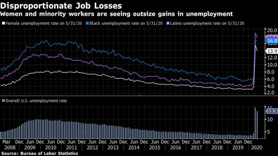 Powell Emphasizes Inequality in Pandemic-Fueled Job Losses