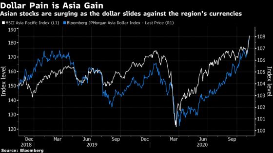 Further Dollar Weakness Could Give Asian Stocks a Boost