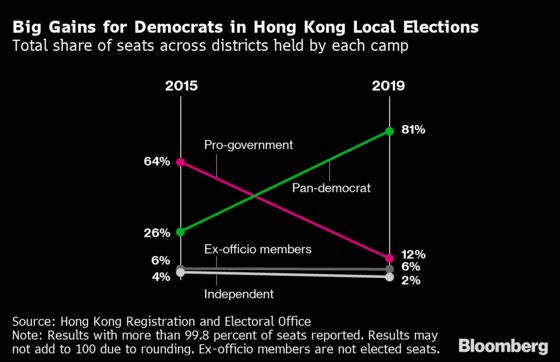 Hong Kong’s Pro-Democracy Forces Bolstered by Huge Election Win