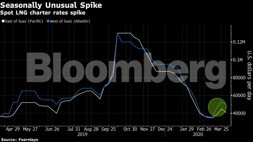 Spot LNG charter rates spike