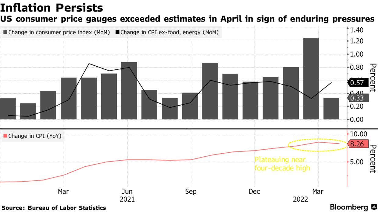 US consumer price gauges exceeded estimates in April in sign of enduring pressures
