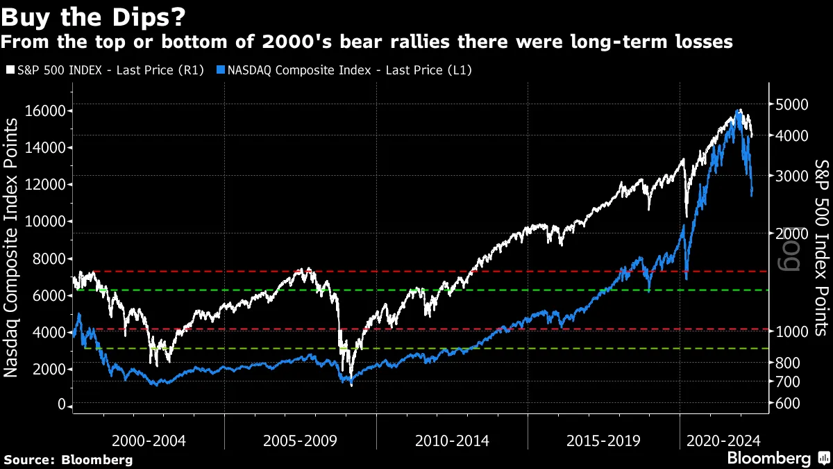 Dot-com Bust Has History Lesson for Investors on Buying the Dips - Bloomberg