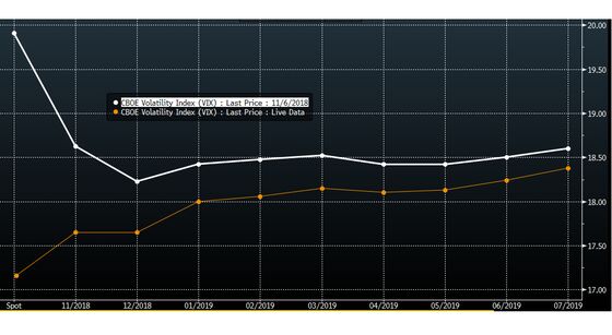 Well, That's Over With: VIX Shows Post-Midterm Investor Relief