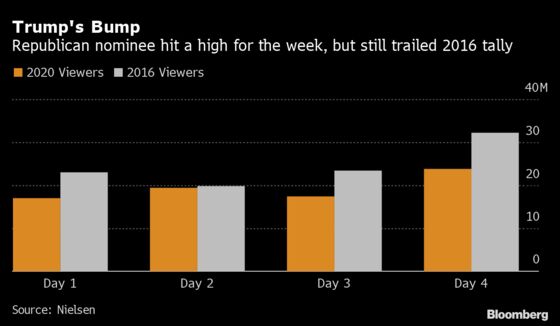 Trump Gets Highest Ratings of Convention, Trails Biden