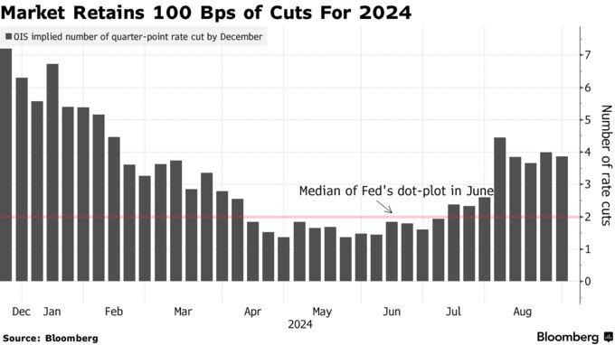 Market Retains 100 Bps of Cuts For 2024