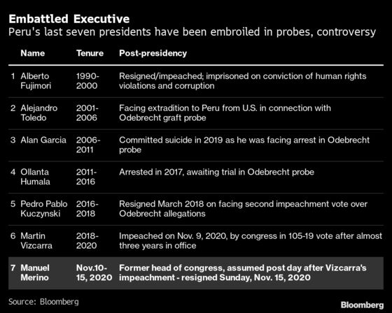 Peru Currency Sells Off With Power Vacuum and Split Congress