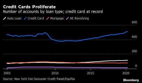 U.S. Household Debt Reaches Yet Another Record on Home Loans