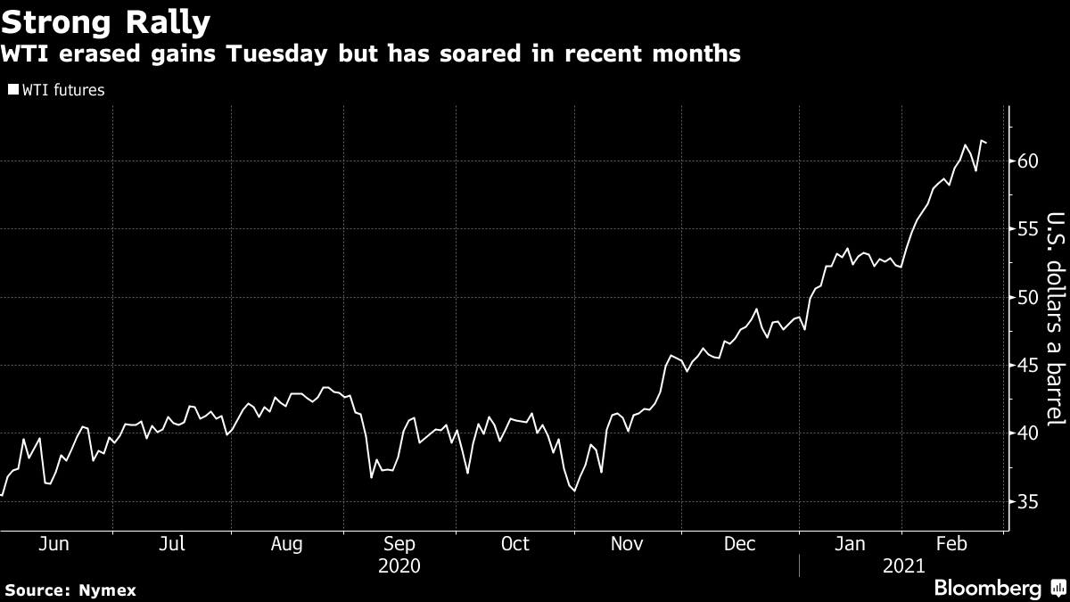 WTI erased gains Tuesday but has soared in recent months