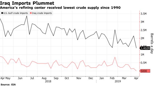 America's refining center received lowest crude supply since 1990