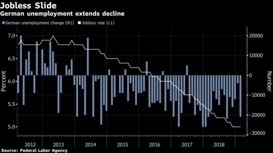 German Unemployment Falls as Firms Regard Slowdown as Temporary