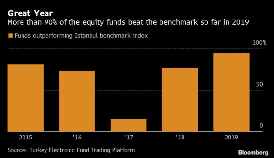 Banks Prove Winning Bet for Turkish Money Managers in Wild Year