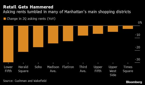 Manhattan’s Retail Pain Worsens With Fifth Avenue Rent Slide