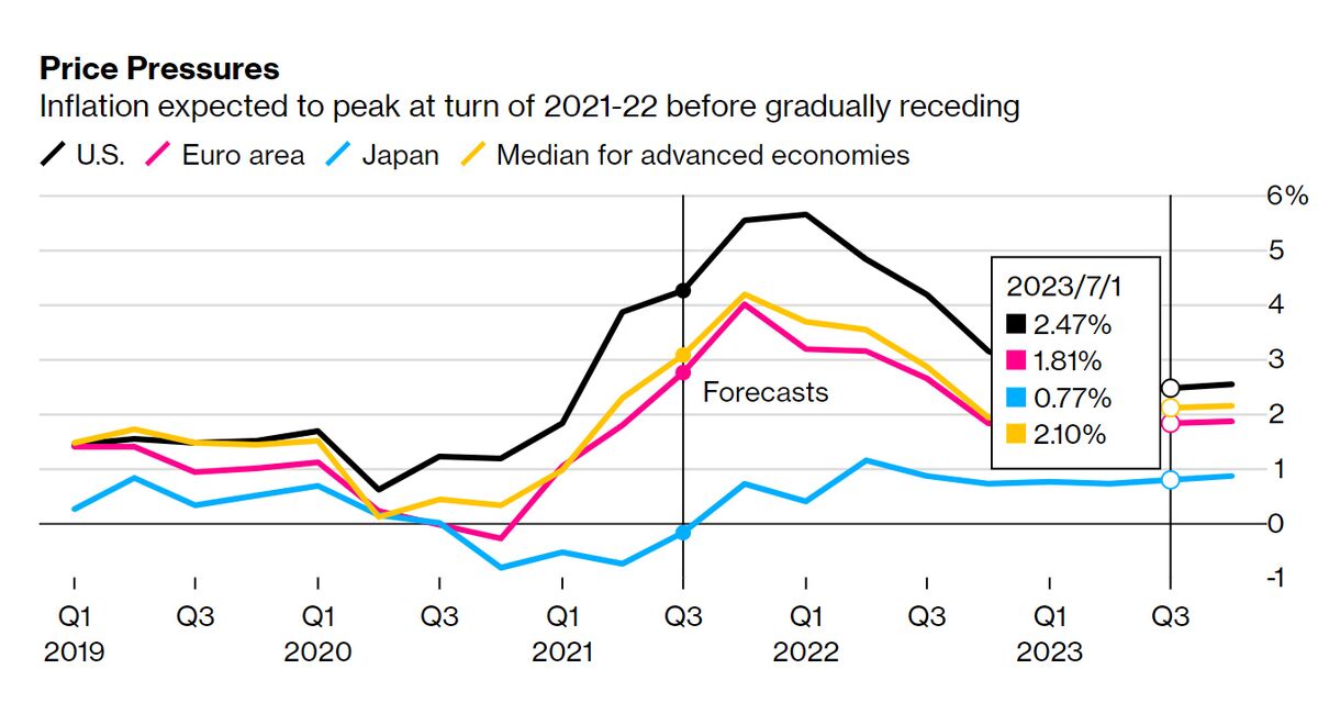 Central Banks Told Not to Panic in Face of Inflation Spike - Bloomberg
