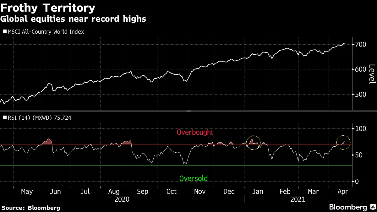 Global equities near record highs