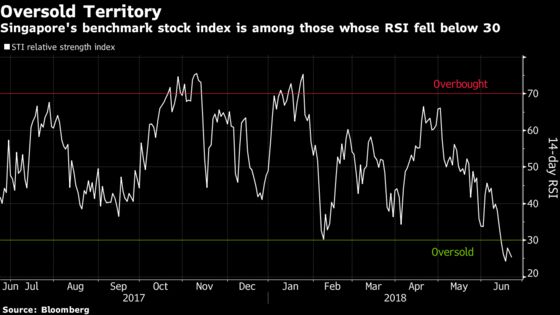 Respite May Be Close for These Battered Asian Stock Markets