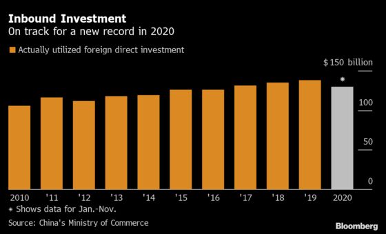 Foreign Investment Pours Into China Despite Trade War, Pandemic