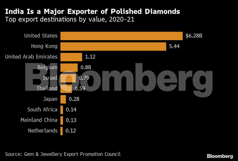 India Is a Major Exporter of Polished Diamonds | Top export destinations by value, 2020-21
