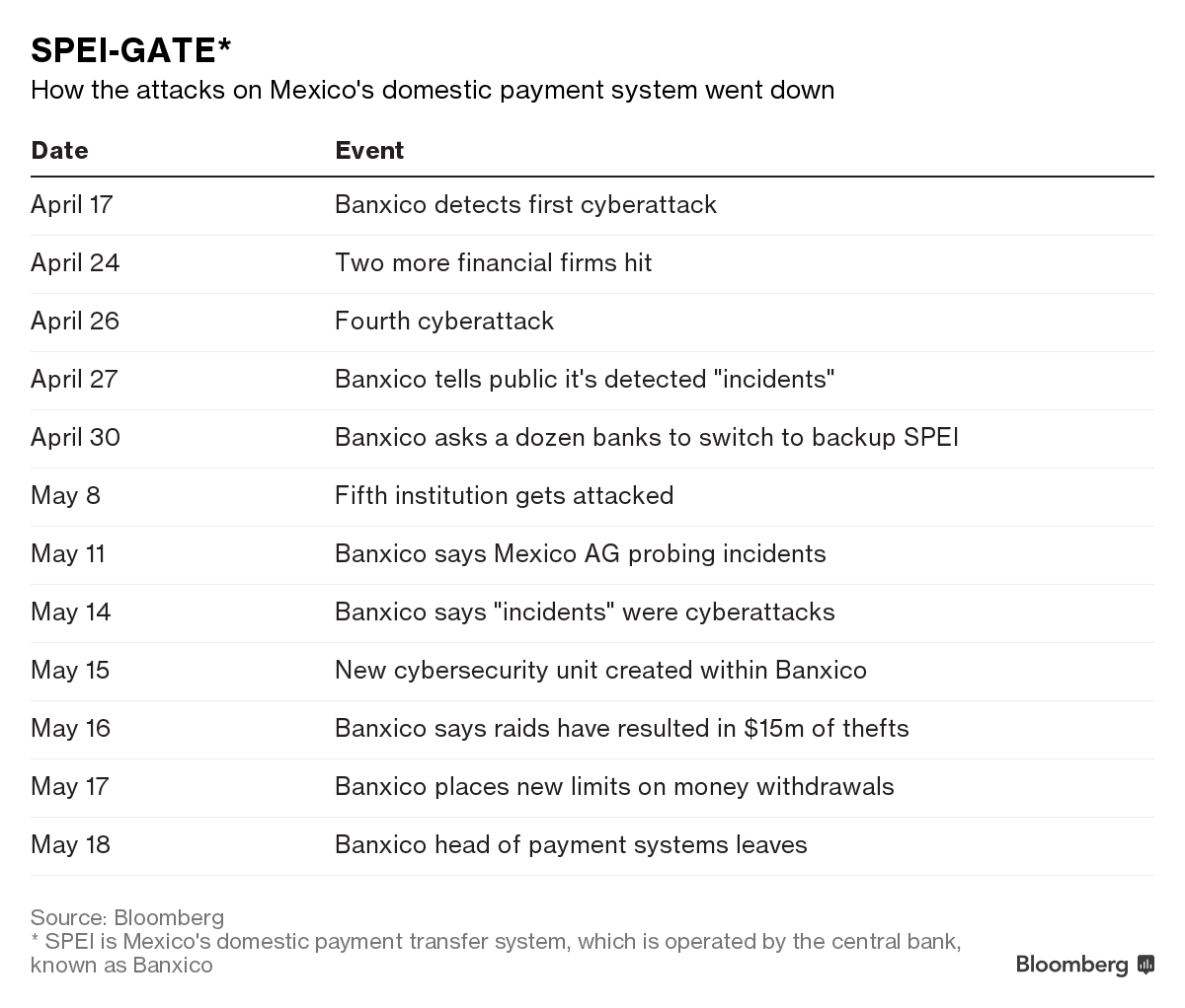 Mexico Foiled A 110 Million Bank Heist Then Kept It Secret Spei Is Mexico S Domestic Payment Transfer System Which Operated By The Central Bank Known As Banxico