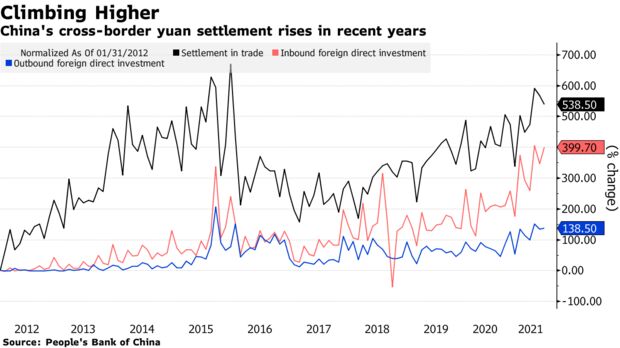 China's cross-border yuan settlement rises in recent years