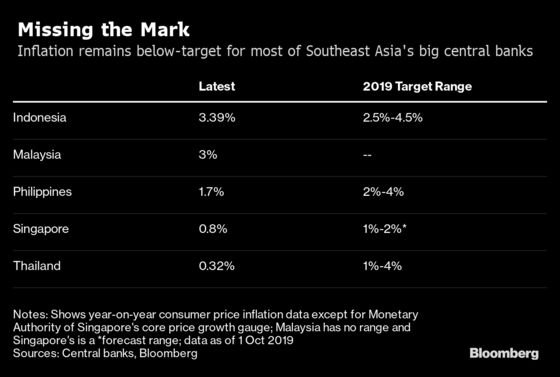 Inflation Surprises in Southeast Asia’s Two Biggest Economies