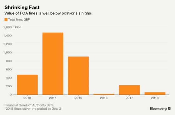 U.K. Finance Watchdog Makes Less From Fines After a Bumper Year